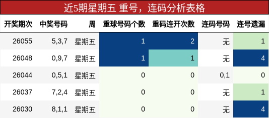 重号分析，连码分析