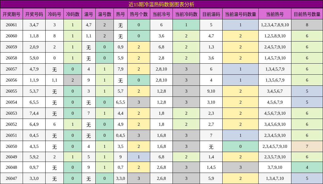 近15期冷温热码数据图表分析