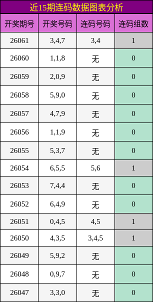 近15期连码数据图表分析