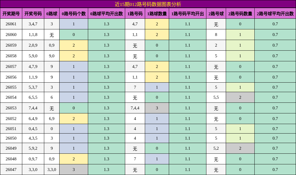 近15期012路号码数据图表分析