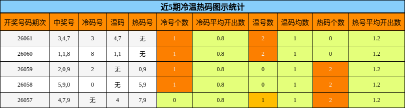 冷温热码分析