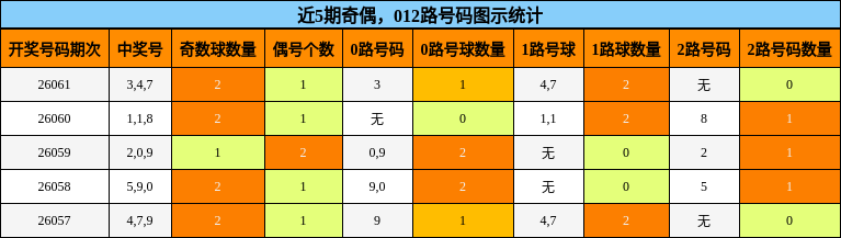 奇偶分析，012路号码分析