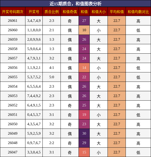 质合分析，和值分析