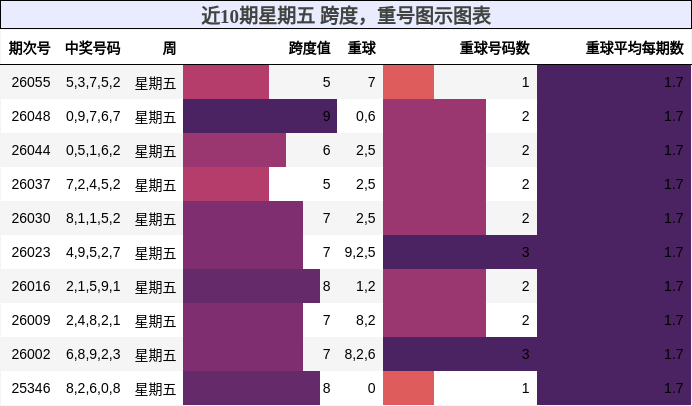近10期星期五 跨度，重号图示图表