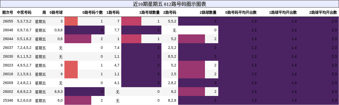 近10期星期五 012路号码图示图表