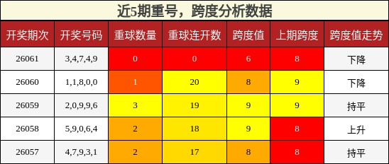 重号分析，跨度分析
