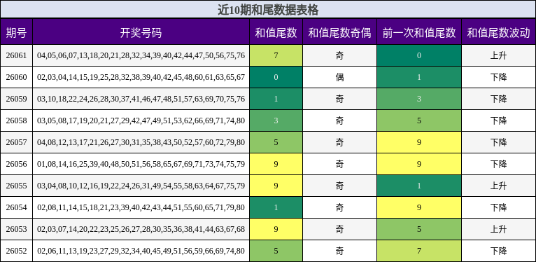 近10期和尾数据表格