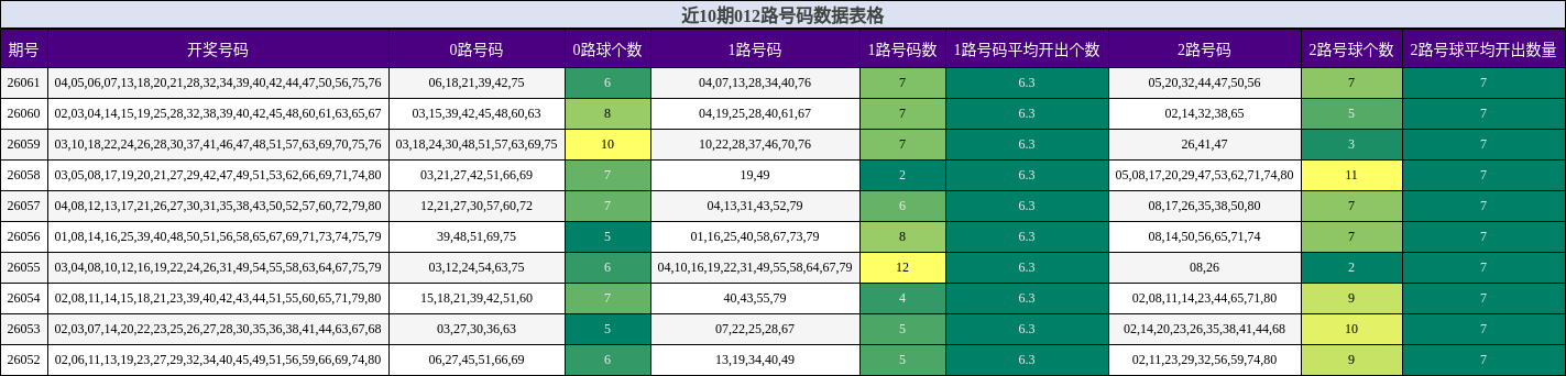 近10期012路号码数据表格