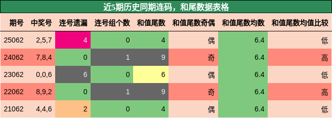 连码分析，和尾分析