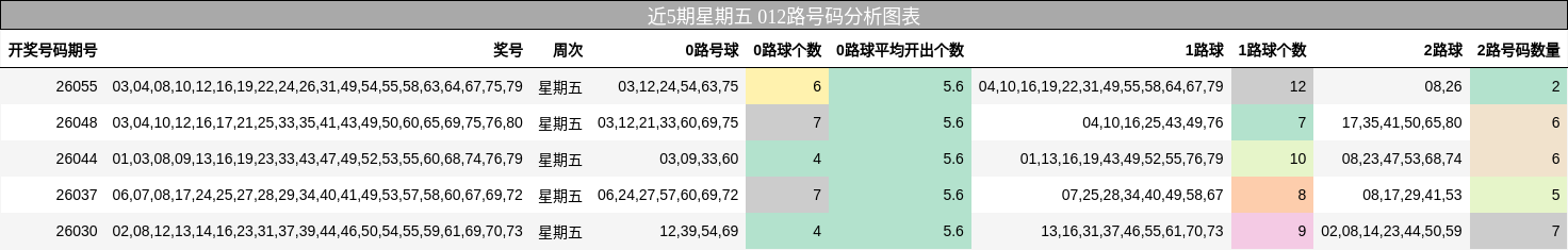 近5期星期五 012路号码分析图表