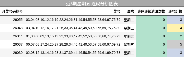 近5期星期五 连码分析图表