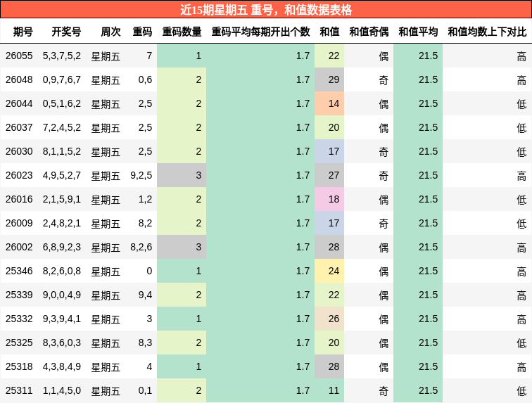 近15期星期五 重号，和值数据表格