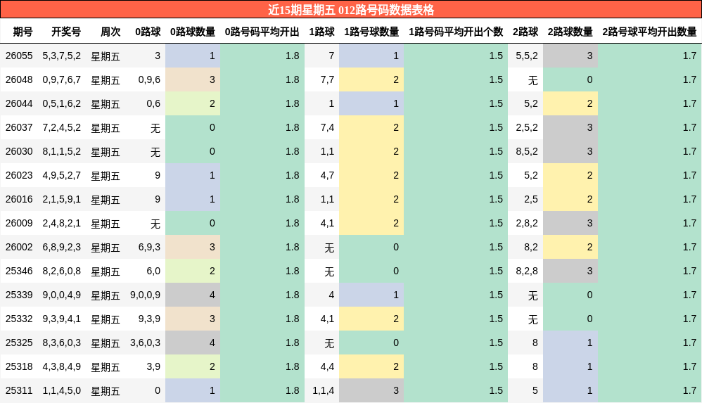 近15期星期五 012路号码数据表格