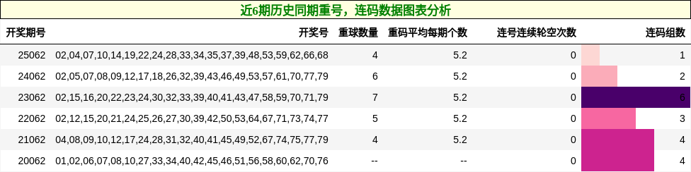 近6期历史同期重号，连码数据图表分析