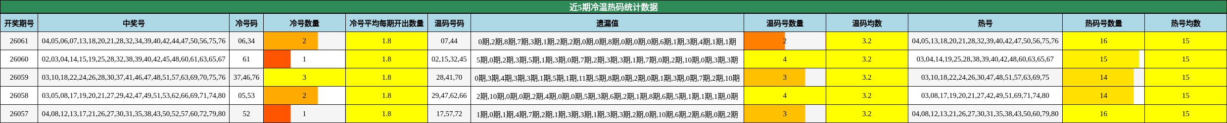 近5期冷温热码统计数据