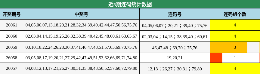 近5期连码统计数据