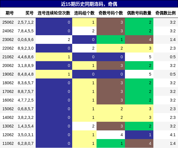 近15期历史同期连码，奇偶