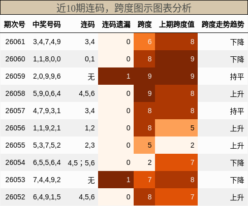 连码分析，跨度分析