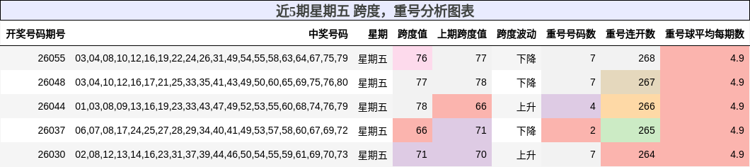 跨度分析，重号分析