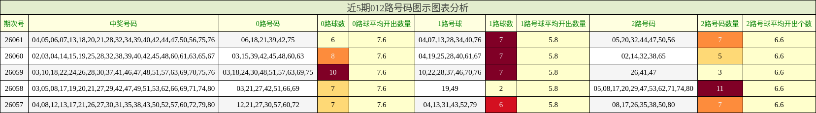 近5期012路号码图示图表分析