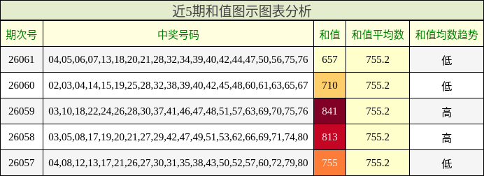 近5期和值图示图表分析