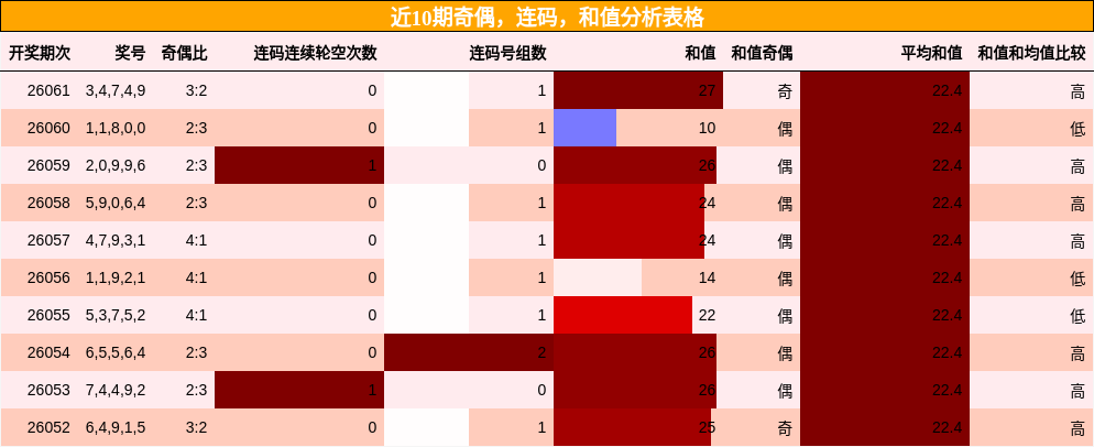 奇偶分析，连码分析，和值分析