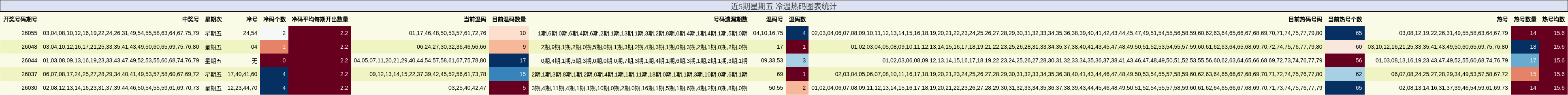 近5期星期五 冷温热码图表统计