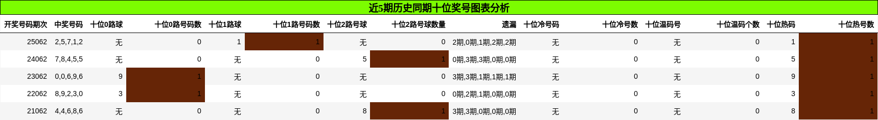 近5期历史同期十位奖号图表分析
