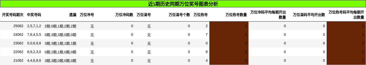 近5期历史同期万位奖号图表分析