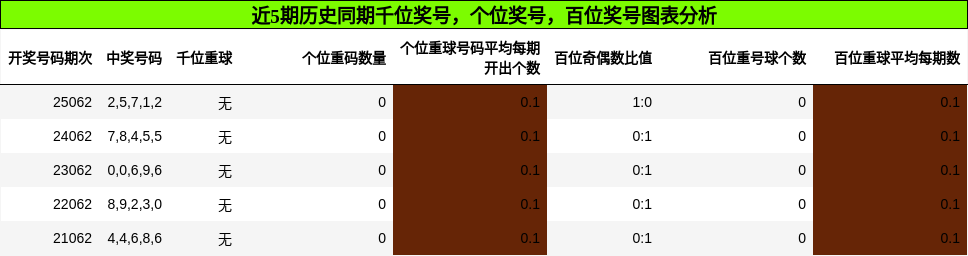 近5期历史同期千位奖号，个位奖号，百位奖号图表分析