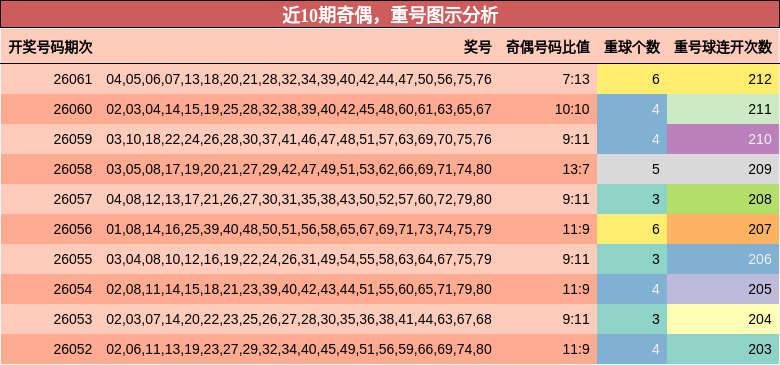 奇偶分析，重号分析