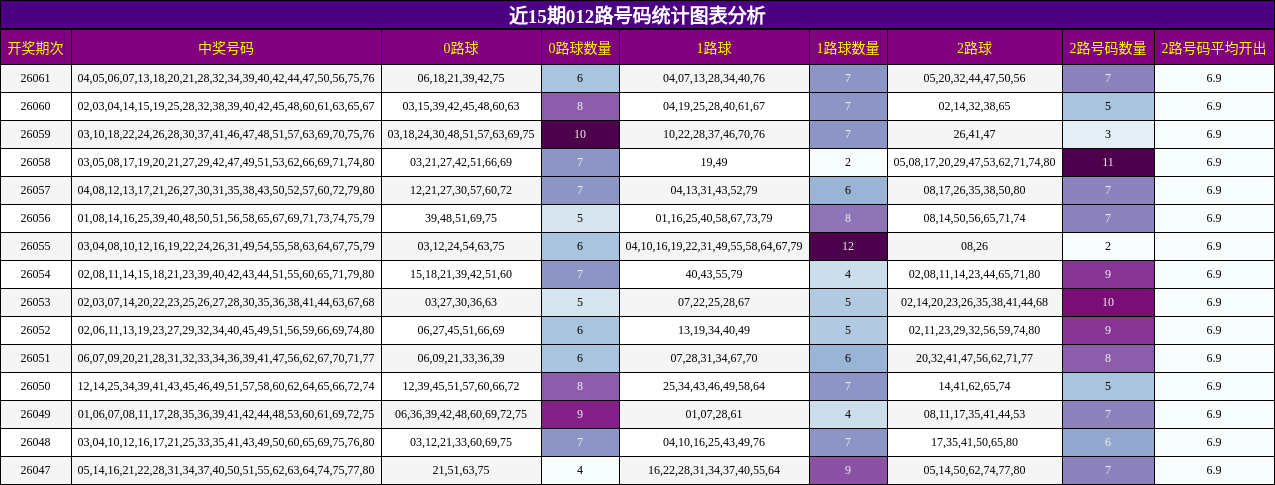 近15期012路号码统计图表分析