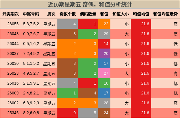 近10期星期五 奇偶，和值分析统计