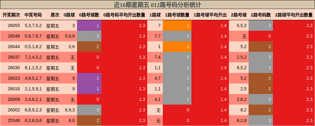 近10期星期五 012路号码分析统计