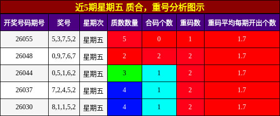 近5期星期五 质合，重号分析图示
