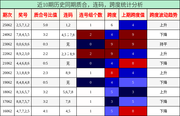 质合分析，连码分析，跨度分析