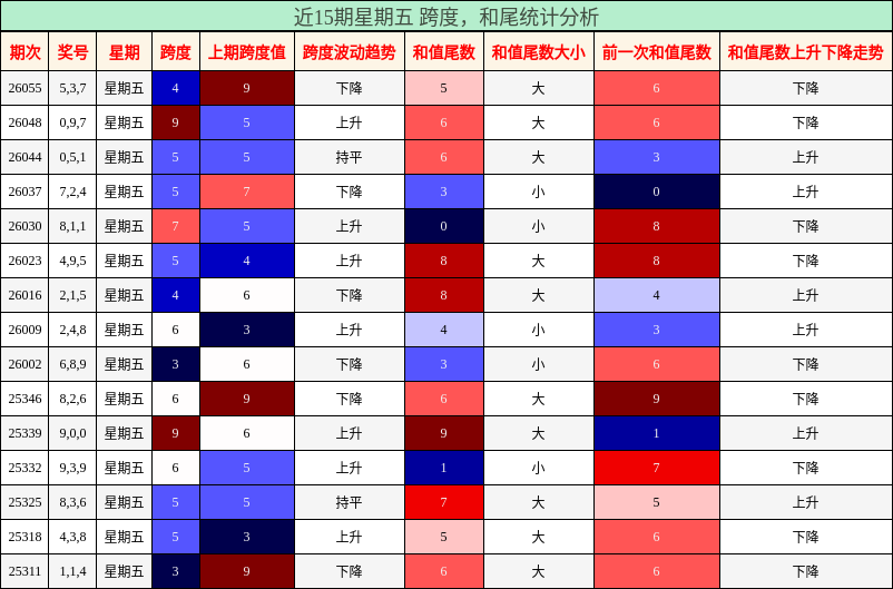 跨度分析，和尾分析