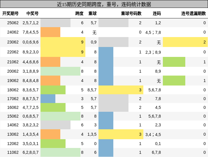 跨度分析，重号分析，连码分析