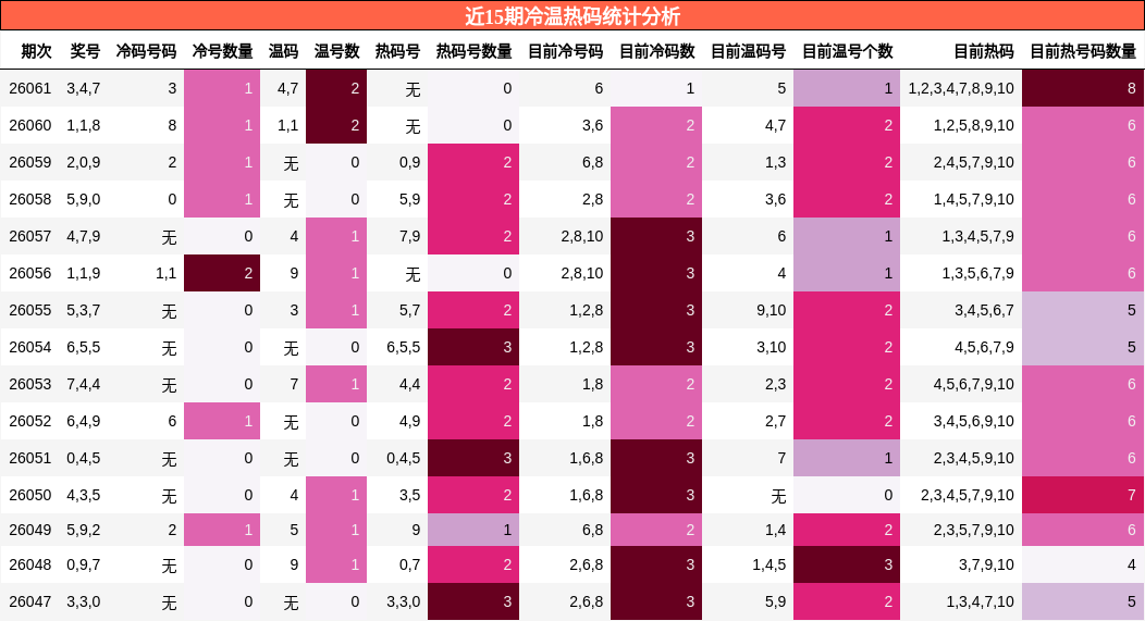 近15期冷温热码统计分析