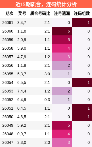 近15期质合，连码统计分析