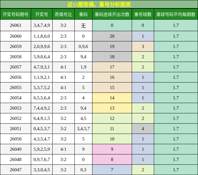 奇偶分析，重号分析