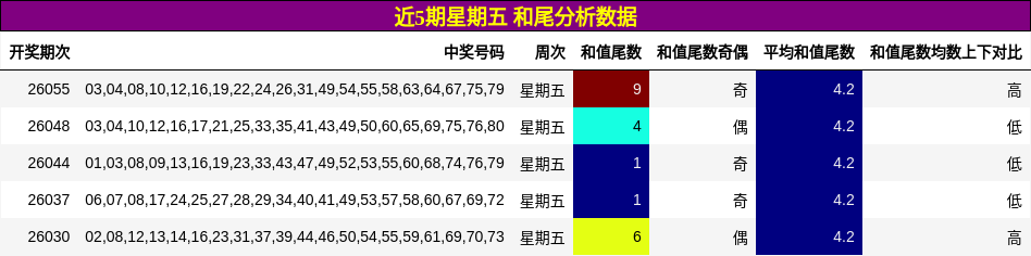 近5期星期五 和尾分析数据