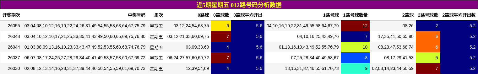 近5期星期五 012路号码分析数据