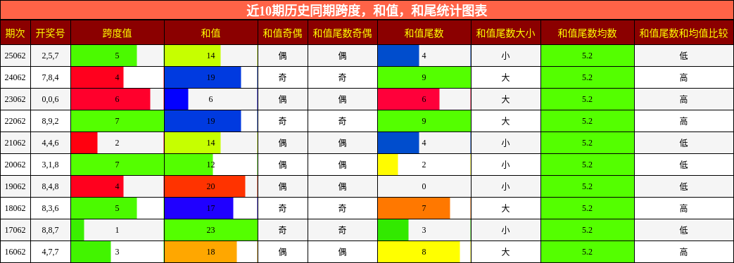 近10期历史同期跨度，和值，和尾统计图表