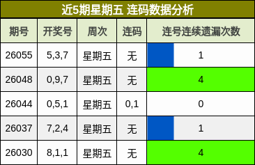 近5期星期五 连码数据分析