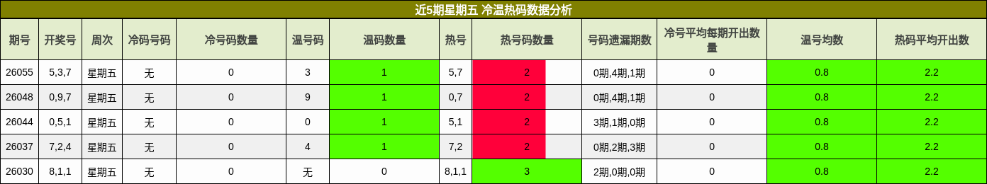 近5期星期五 冷温热码数据分析