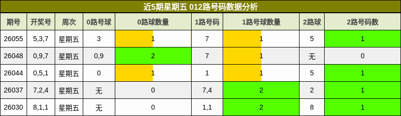 近5期星期五 012路号码数据分析