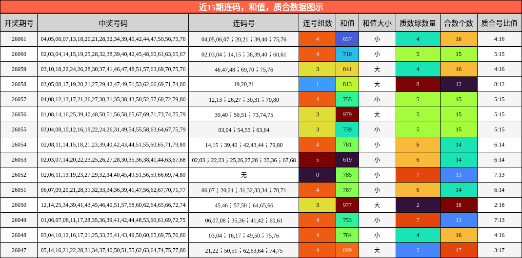 连码分析，和值分析，质合分析
