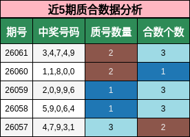 近5期质合数据分析