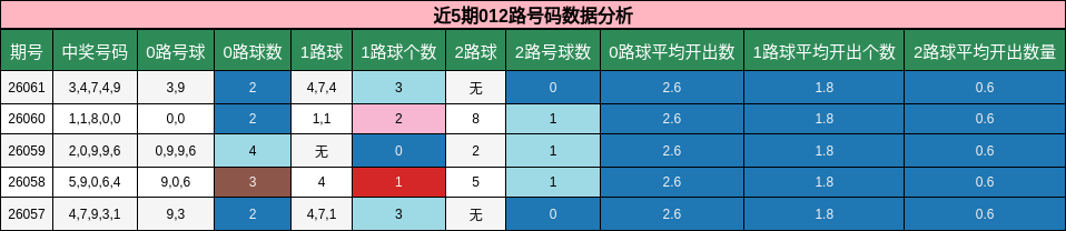 近5期012路号码数据分析